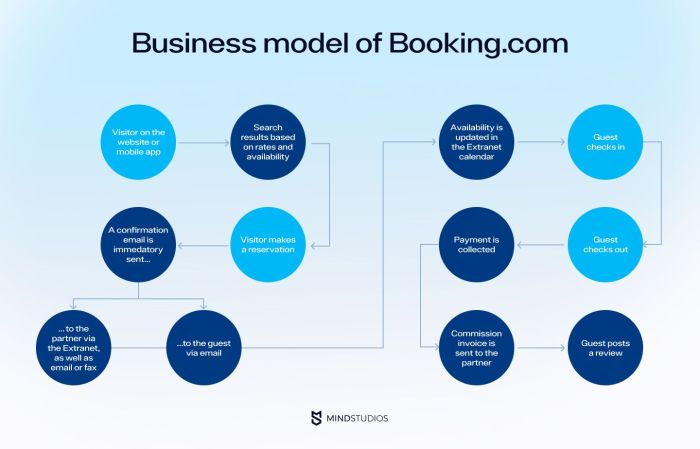 Corporate hotel booking